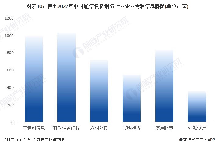 图表10：截至2022年中国通信设备制造行业企业专利信息情况(单位：家)