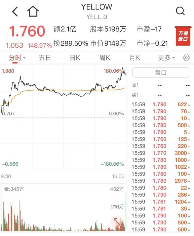 立刻停止运营！美国Yellow公司宣布倒闭 申请破产致30000人失业