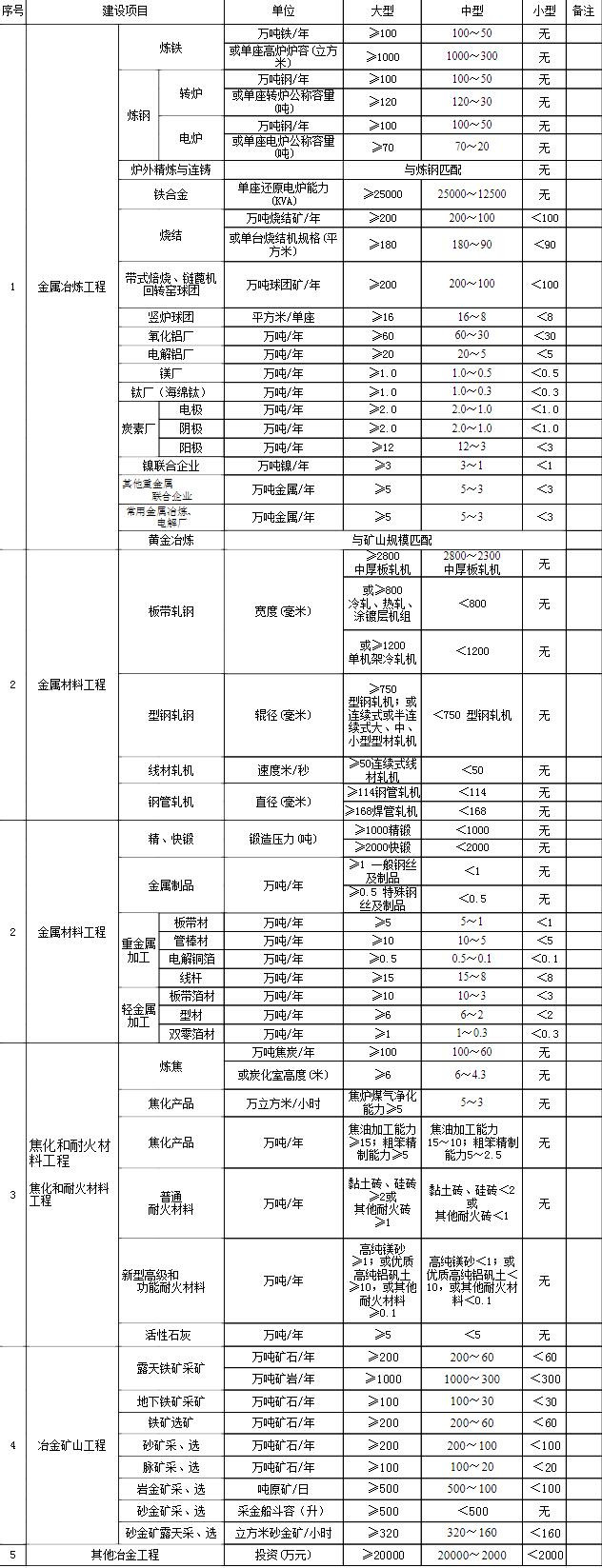 行业建设项目设计规模划分表