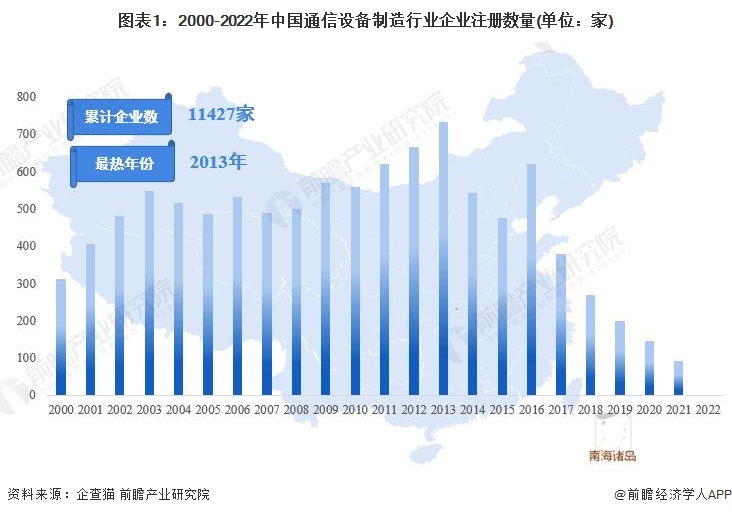 图表1：2000-2022年中国通信设备制造行业企业注册数量(单位：家)