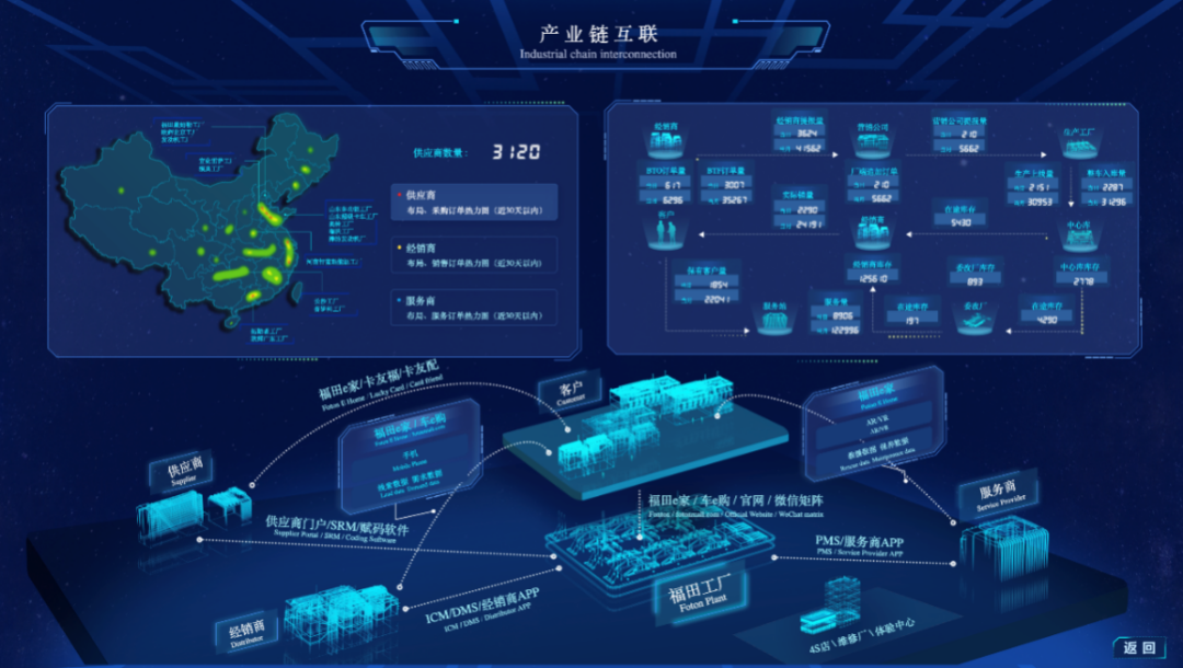 图5 供应链协同数字化展示图