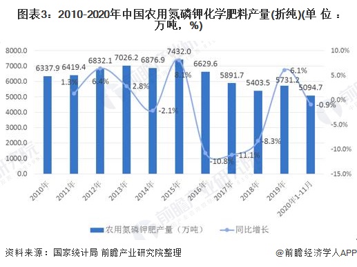 图表3：2010-2020年中国农用氮磷钾化学肥料产量(折纯)(单位：万吨，%)