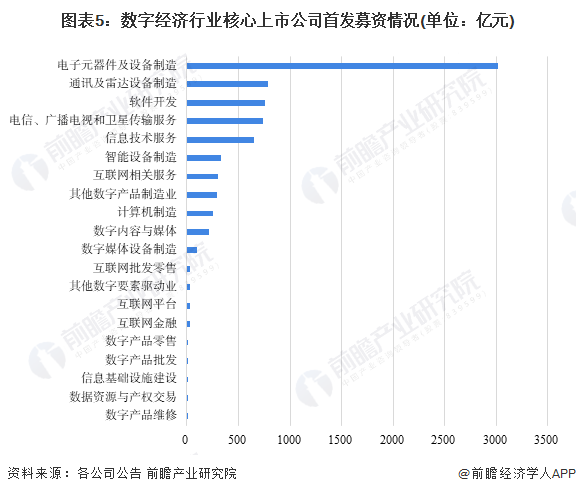 图表5：数字经济行业核心上市公司首发募资情况(单位：亿元)