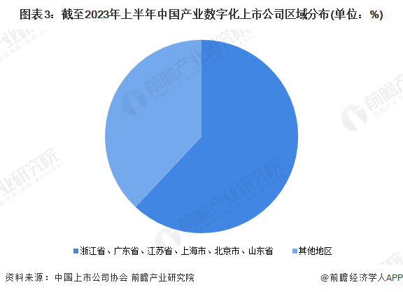 图表3：截至2023年上半年中国产业数字化上市公司区域分布(单位：%)