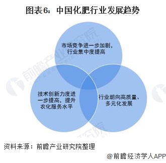 图表6：中国化肥行业发展趋势