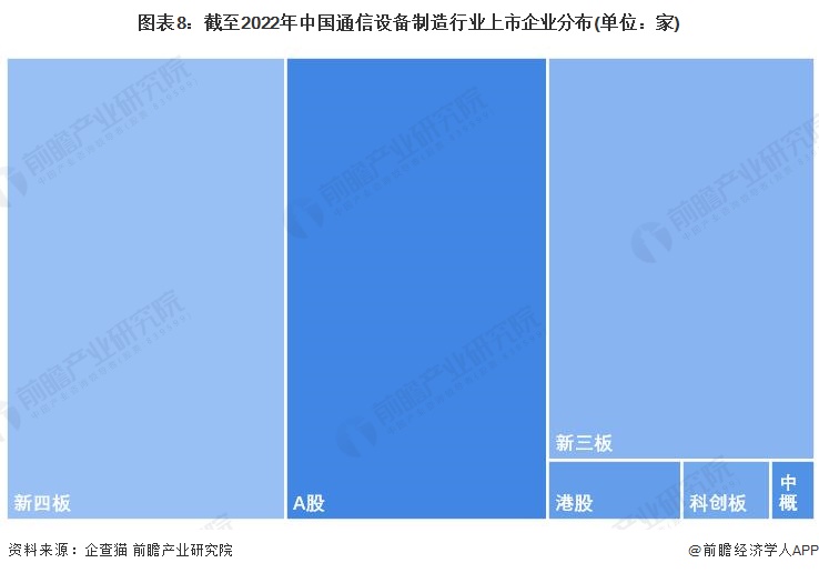 图表8：截至2022年中国通信设备制造行业上市企业分布(单位：家)