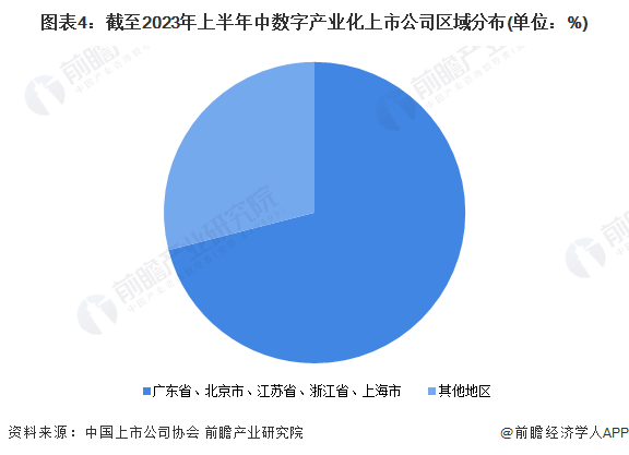 图表4：截至2023年上半年中数字产业化上市公司区域分布(单位：%)