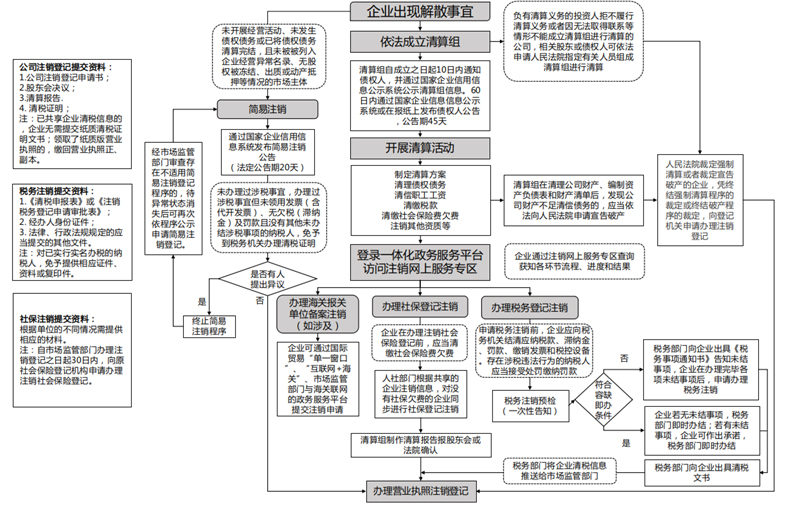 企业注销指引