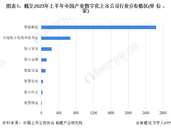 图表1：截至2023年上半年中国产业数字化上市公司行业分布情况(单位：家)